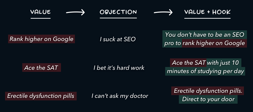 Value objection value hook landing page design hunters digital