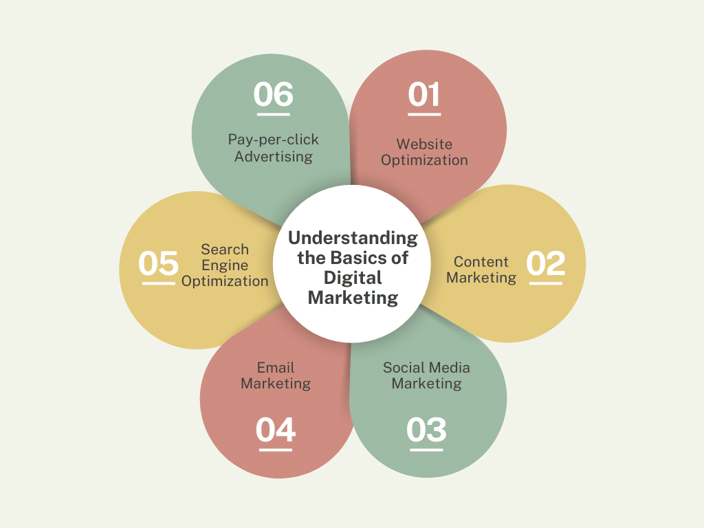 Basics of Digital Marketing