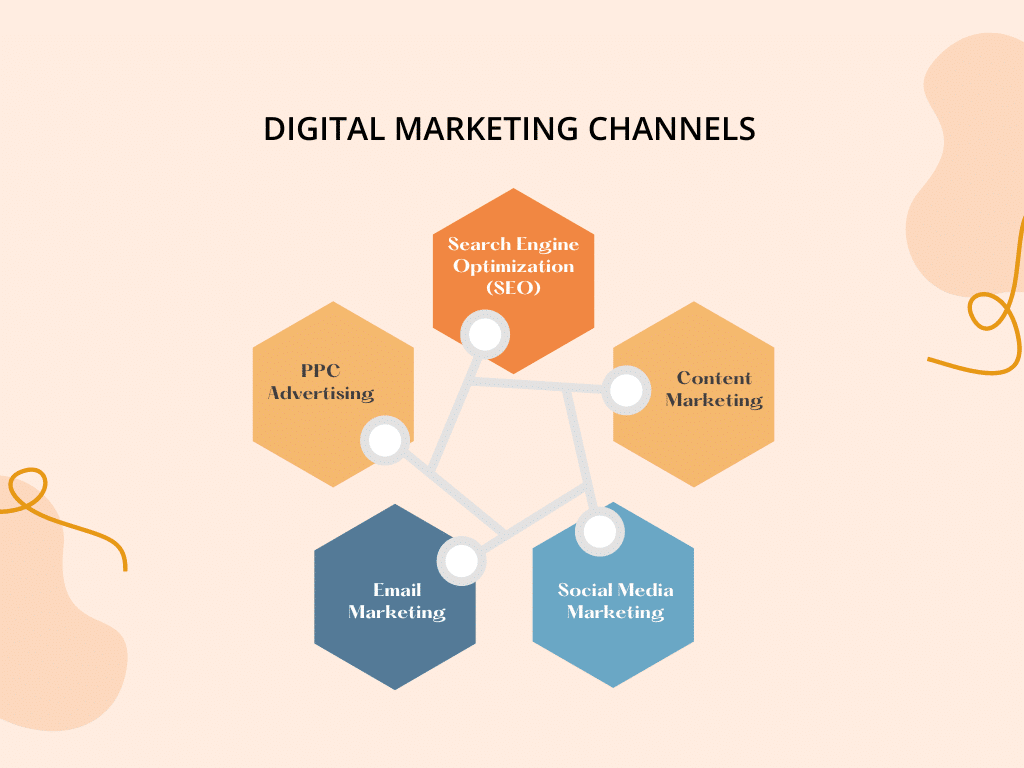 Digital Marketing Channels