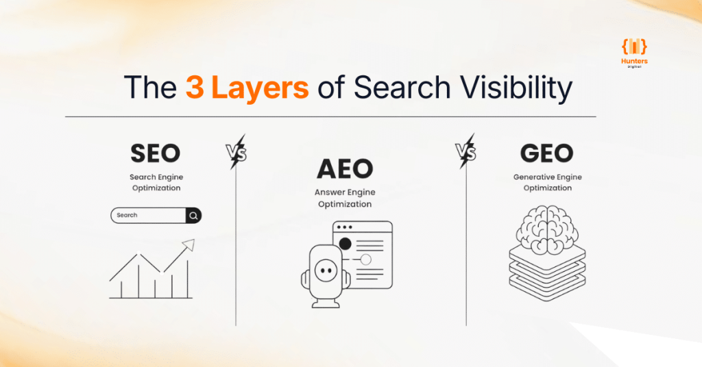 Three Layers of Modern Search Visibility - Traditional SEO Vs AEO Vs GEO